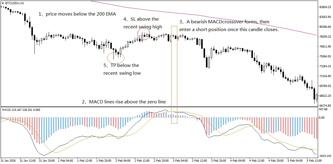 BTCUSD H1 MACD bearish crossover