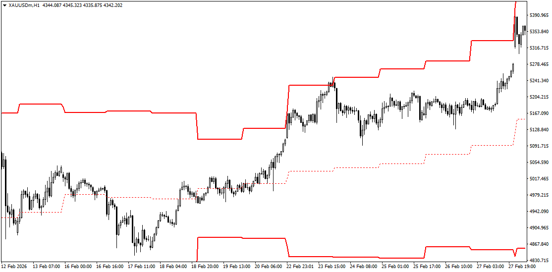Multi-Timeframe Indicator Example
